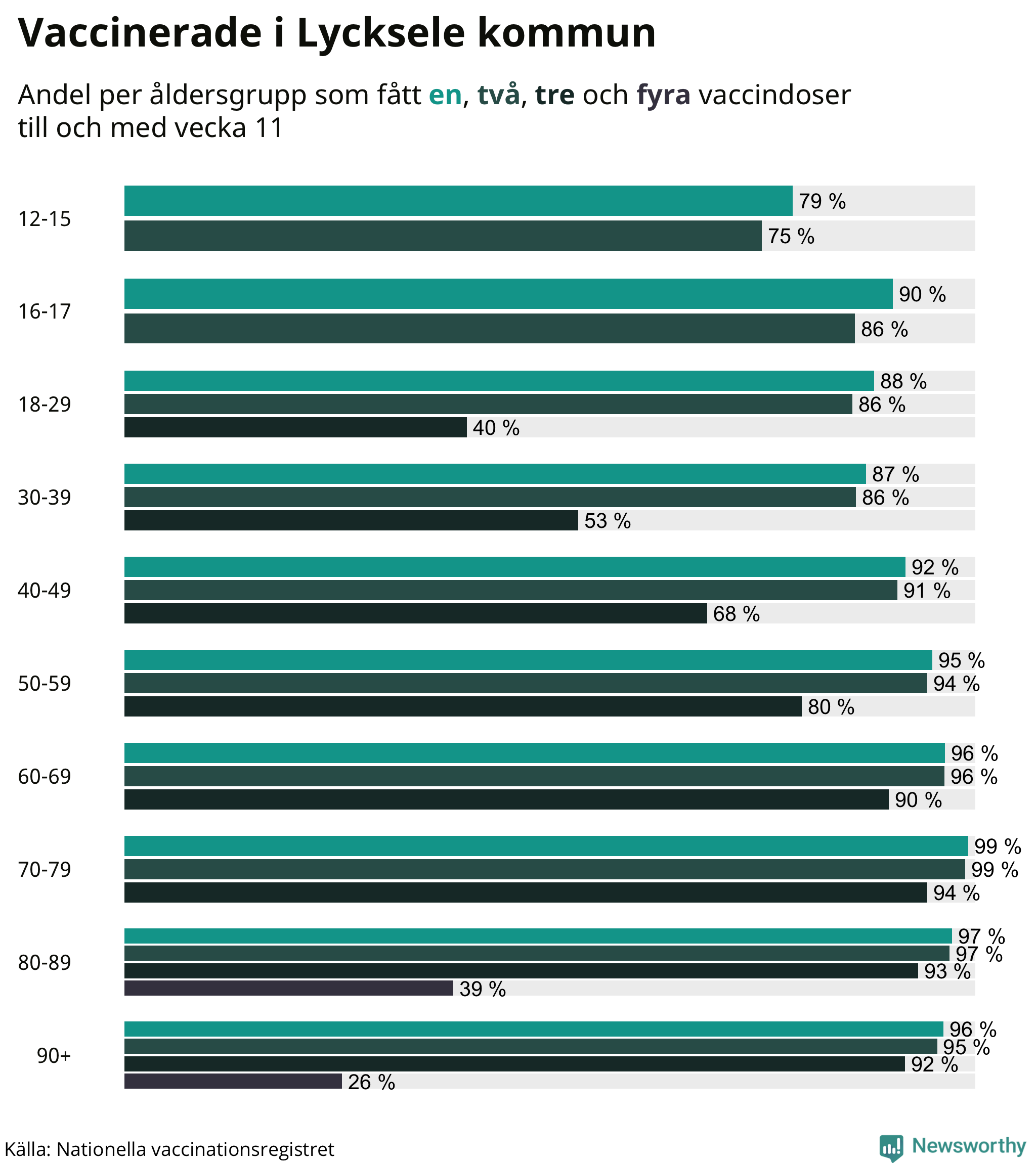 Graf över vaccinerade per åldersgrupp
